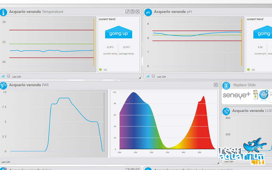 Dashboard Seneye